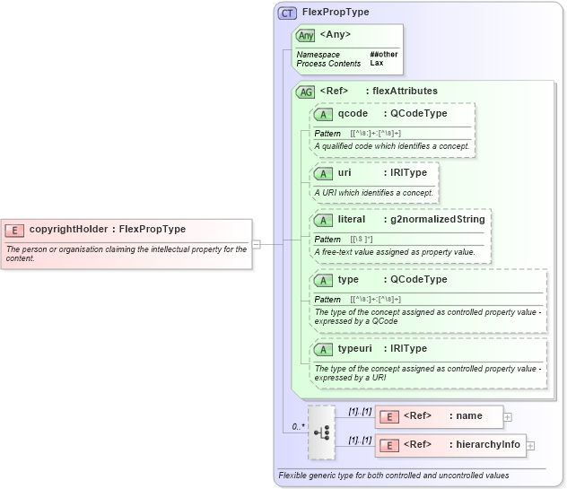 XSD Diagram of copyrightHolder in schema newsml-g2_2_23-spec-all-core_xsd (News Markup Language (NewsML) - Core)