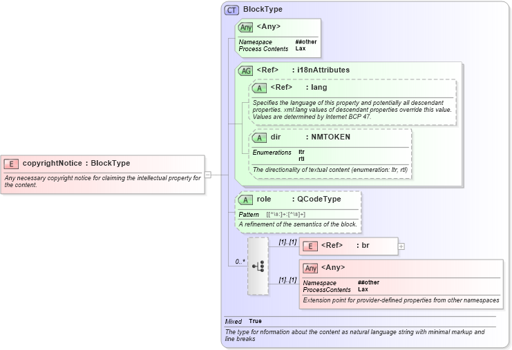 XSD Diagram of copyrightNotice in schema newsml-g2_2_23-spec-all-core_xsd (News Markup Language (NewsML) - Core)
