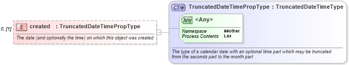 XSD Diagram of created in schema newsml-g2_2_23-spec-all-core_xsd (News Markup Language (NewsML) - Core)