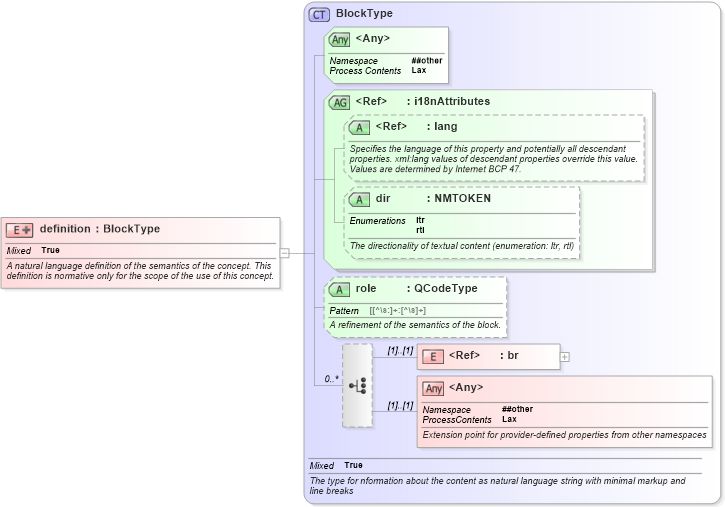 XSD Diagram of definition in schema newsml-g2_2_23-spec-all-core_xsd (News Markup Language (NewsML) - Core)