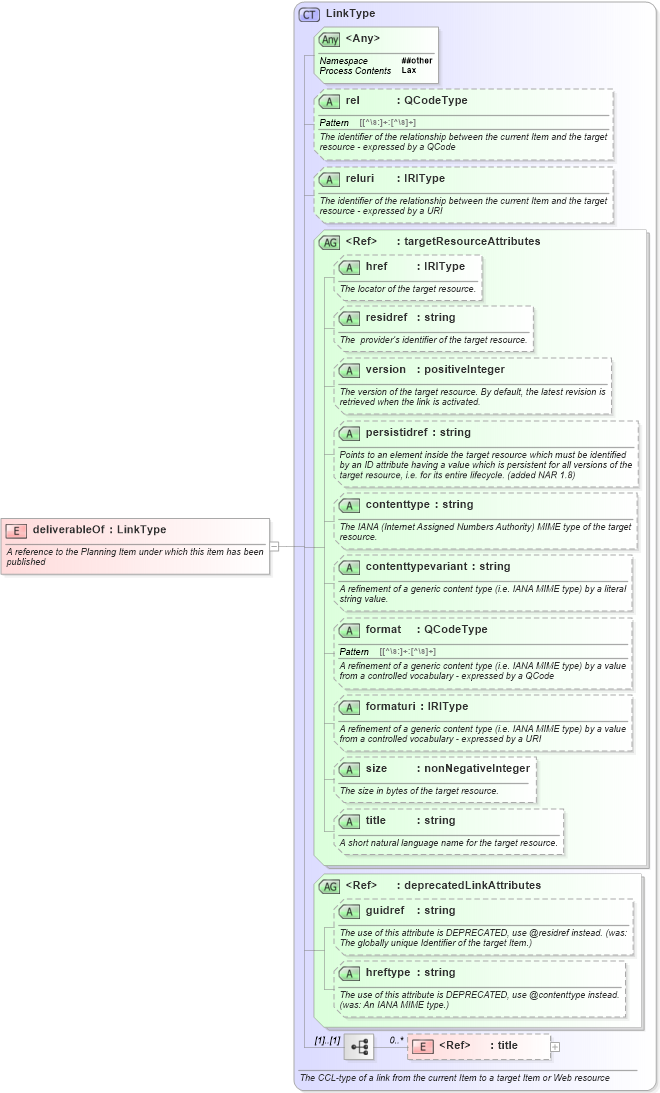 XSD Diagram of deliverableOf in schema newsml-g2_2_23-spec-all-core_xsd (News Markup Language (NewsML) - Core)