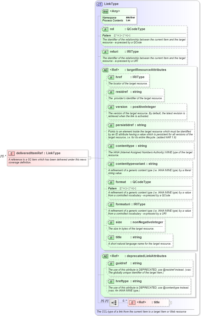 XSD Diagram of deliveredItemRef in schema newsml-g2_2_23-spec-all-core_xsd (News Markup Language (NewsML) - Core)