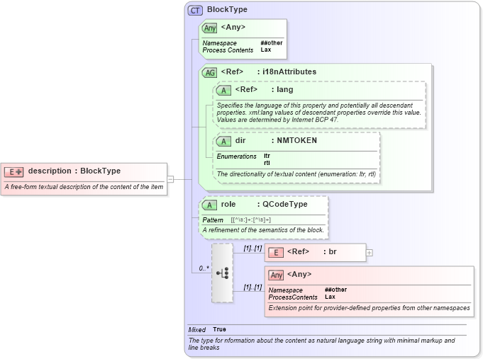 XSD Diagram of description in schema newsml-g2_2_23-spec-all-core_xsd (News Markup Language (NewsML) - Core)