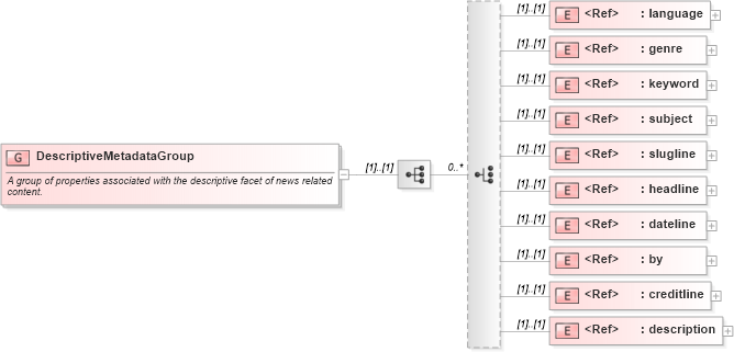 XSD Diagram of DescriptiveMetadataGroup in schema newsml-g2_2_23-spec-all-core_xsd (News Markup Language (NewsML) - Core)