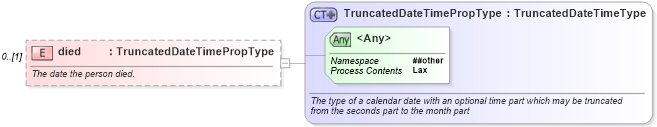 XSD Diagram of died in schema newsml-g2_2_23-spec-all-core_xsd (News Markup Language (NewsML) - Core)