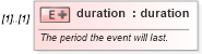 XSD Diagram of duration in schema newsml-g2_2_23-spec-all-core_xsd (News Markup Language (NewsML) - Core)