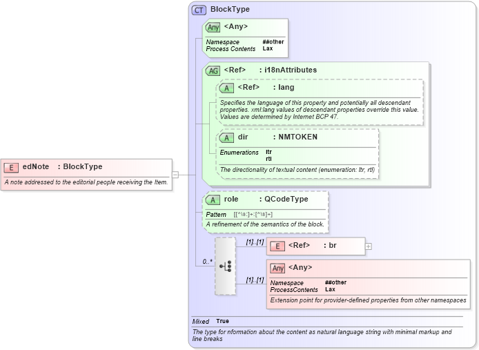 XSD Diagram of edNote in schema newsml-g2_2_23-spec-all-core_xsd (News Markup Language (NewsML) - Core)