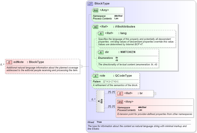 XSD Diagram of edNote in schema newsml-g2_2_23-spec-all-core_xsd (News Markup Language (NewsML) - Core)