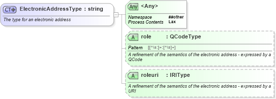 XSD Diagram of ElectronicAddressType in schema newsml-g2_2_23-spec-all-core_xsd (News Markup Language (NewsML) - Core)