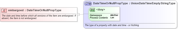 XSD Diagram of embargoed in schema newsml-g2_2_23-spec-all-core_xsd (News Markup Language (NewsML) - Core)