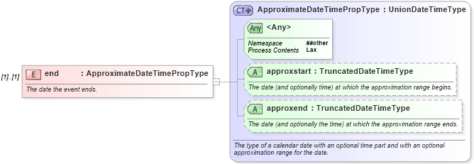 XSD Diagram of end in schema newsml-g2_2_23-spec-all-core_xsd (News Markup Language (NewsML) - Core)