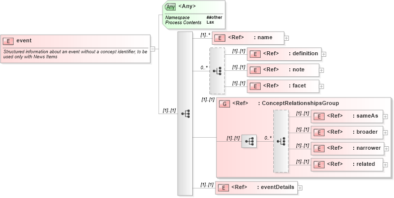 XSD Diagram of event in schema newsml-g2_2_23-spec-all-core_xsd (News Markup Language (NewsML) - Core)
