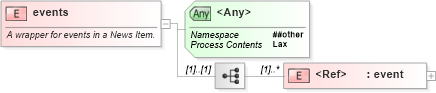 XSD Diagram of events in schema newsml-g2_2_23-spec-all-core_xsd (News Markup Language (NewsML) - Core)