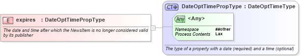 XSD Diagram of expires in schema newsml-g2_2_23-spec-all-core_xsd (News Markup Language (NewsML) - Core)