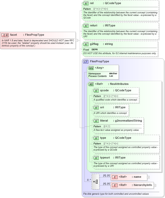 XSD Diagram of facet in schema newsml-g2_2_23-spec-all-core_xsd (News Markup Language (NewsML) - Core)