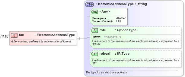 XSD Diagram of fax in schema newsml-g2_2_23-spec-all-core_xsd (News Markup Language (NewsML) - Core)