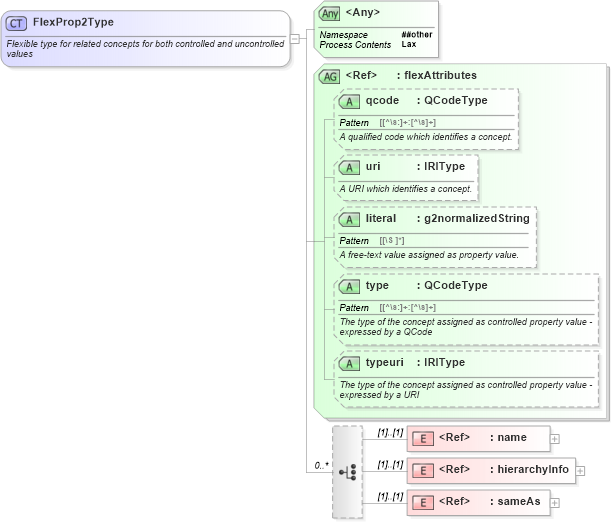 XSD Diagram of FlexProp2Type in schema newsml-g2_2_23-spec-all-core_xsd (News Markup Language (NewsML) - Core)