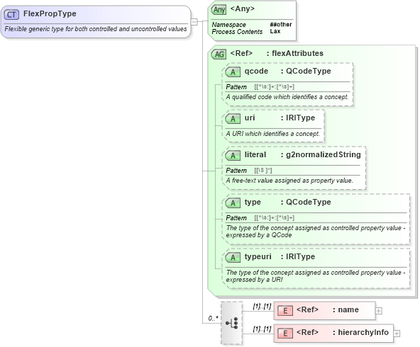 XSD Diagram of FlexPropType in schema newsml-g2_2_23-spec-all-core_xsd (News Markup Language (NewsML) - Core)