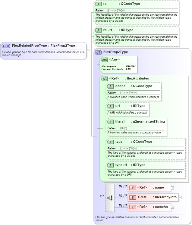 XSD Diagram of FlexRelatedPropType in schema newsml-g2_2_23-spec-all-core_xsd (News Markup Language (NewsML) - Core)