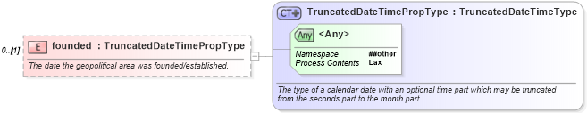XSD Diagram of founded in schema newsml-g2_2_23-spec-all-core_xsd (News Markup Language (NewsML) - Core)
