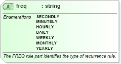 XSD Diagram of freq in schema newsml-g2_2_23-spec-all-core_xsd (News Markup Language (NewsML) - Core)