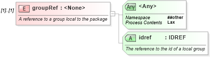 XSD Diagram of groupRef in schema newsml-g2_2_23-spec-all-core_xsd (News Markup Language (NewsML) - Core)