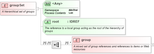 XSD Diagram of groupSet in schema newsml-g2_2_23-spec-all-core_xsd (News Markup Language (NewsML) - Core)