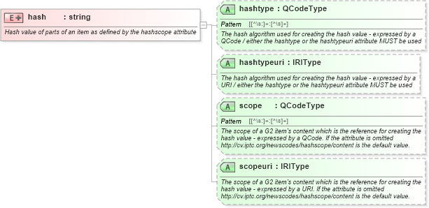 XSD Diagram of hash in schema newsml-g2_2_23-spec-all-core_xsd (News Markup Language (NewsML) - Core)