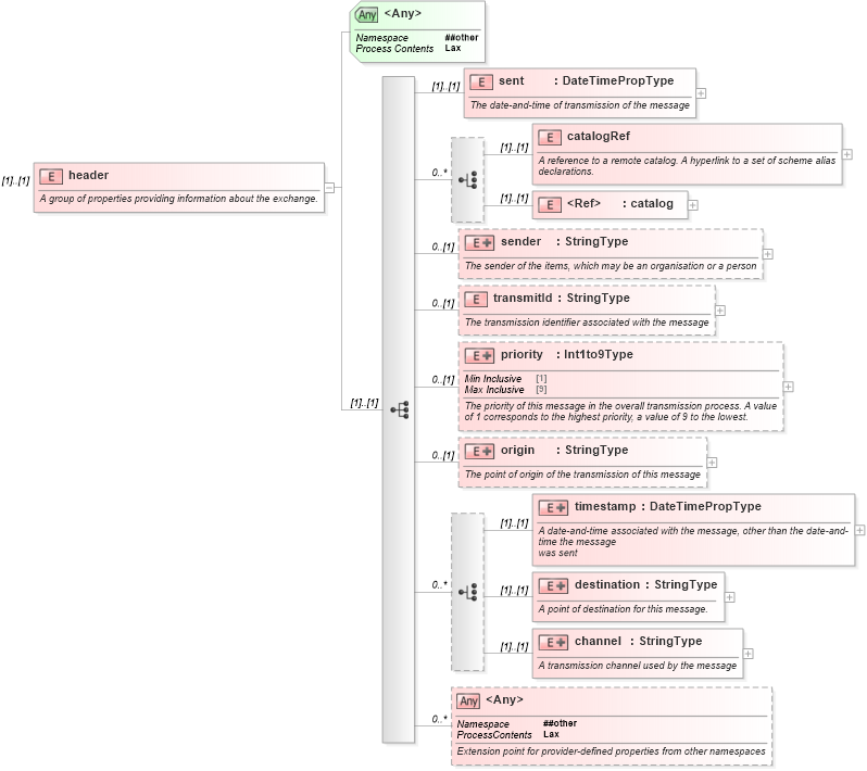 XSD Diagram of header in schema newsml-g2_2_23-spec-all-core_xsd (News Markup Language (NewsML) - Core)