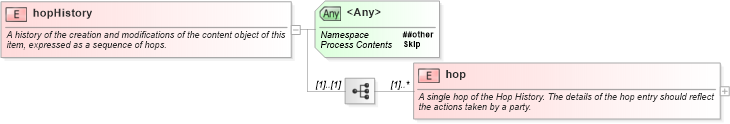 XSD Diagram of hopHistory in schema newsml-g2_2_23-spec-all-core_xsd (News Markup Language (NewsML) - Core)