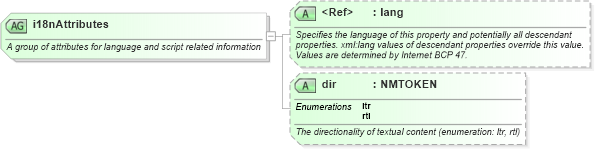 XSD Diagram of i18nAttributes in schema newsml-g2_2_23-spec-all-core_xsd (News Markup Language (NewsML) - Core)
