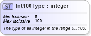XSD Diagram of Int100Type in schema newsml-g2_2_23-spec-all-core_xsd (News Markup Language (NewsML) - Core)
