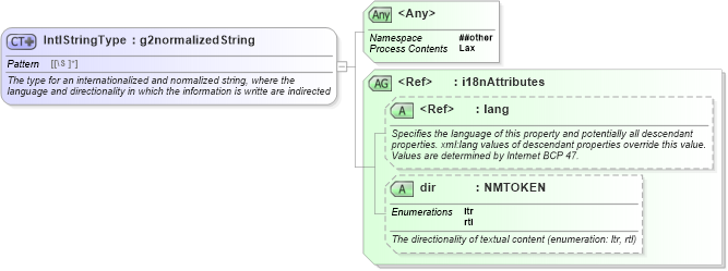 XSD Diagram of IntlStringType in schema newsml-g2_2_23-spec-all-core_xsd (News Markup Language (NewsML) - Core)