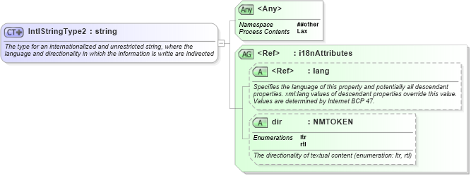 XSD Diagram of IntlStringType2 in schema newsml-g2_2_23-spec-all-core_xsd (News Markup Language (NewsML) - Core)