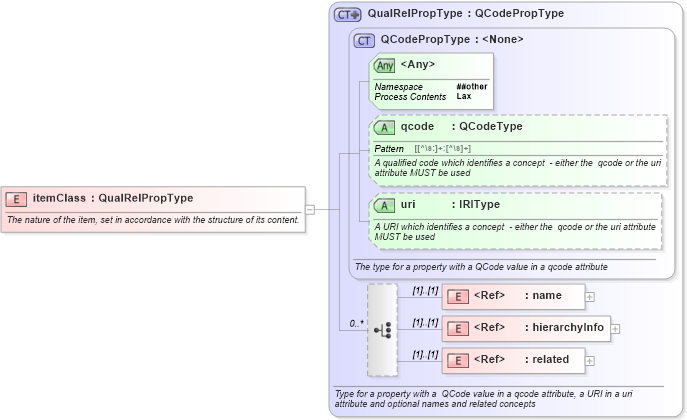 XSD Diagram of itemClass in schema newsml-g2_2_23-spec-all-core_xsd (News Markup Language (NewsML) - Core)
