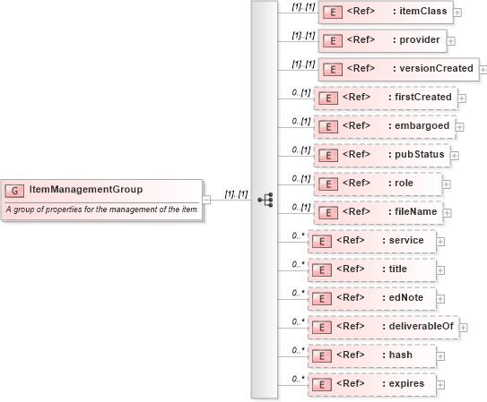 XSD Diagram of ItemManagementGroup in schema newsml-g2_2_23-spec-all-core_xsd (News Markup Language (NewsML) - Core)