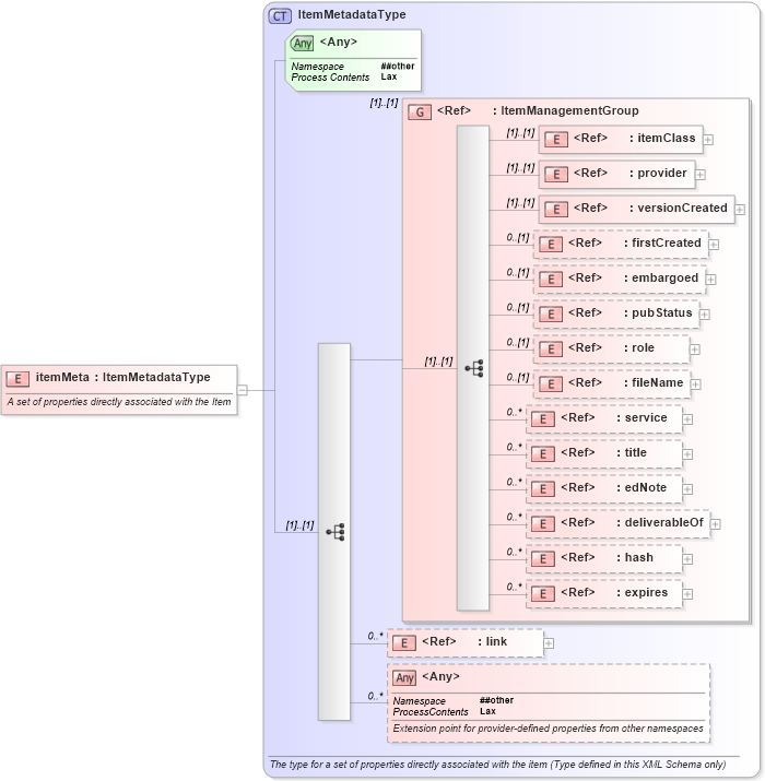 XSD Diagram of itemMeta in schema newsml-g2_2_23-spec-all-core_xsd (News Markup Language (NewsML) - Core)