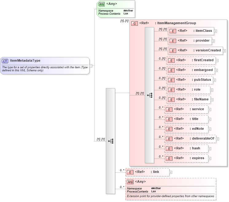XSD Diagram of ItemMetadataType in schema newsml-g2_2_23-spec-all-core_xsd (News Markup Language (NewsML) - Core)