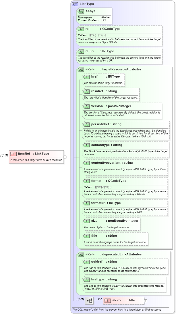 XSD Diagram of itemRef in schema newsml-g2_2_23-spec-all-core_xsd (News Markup Language (NewsML) - Core)
