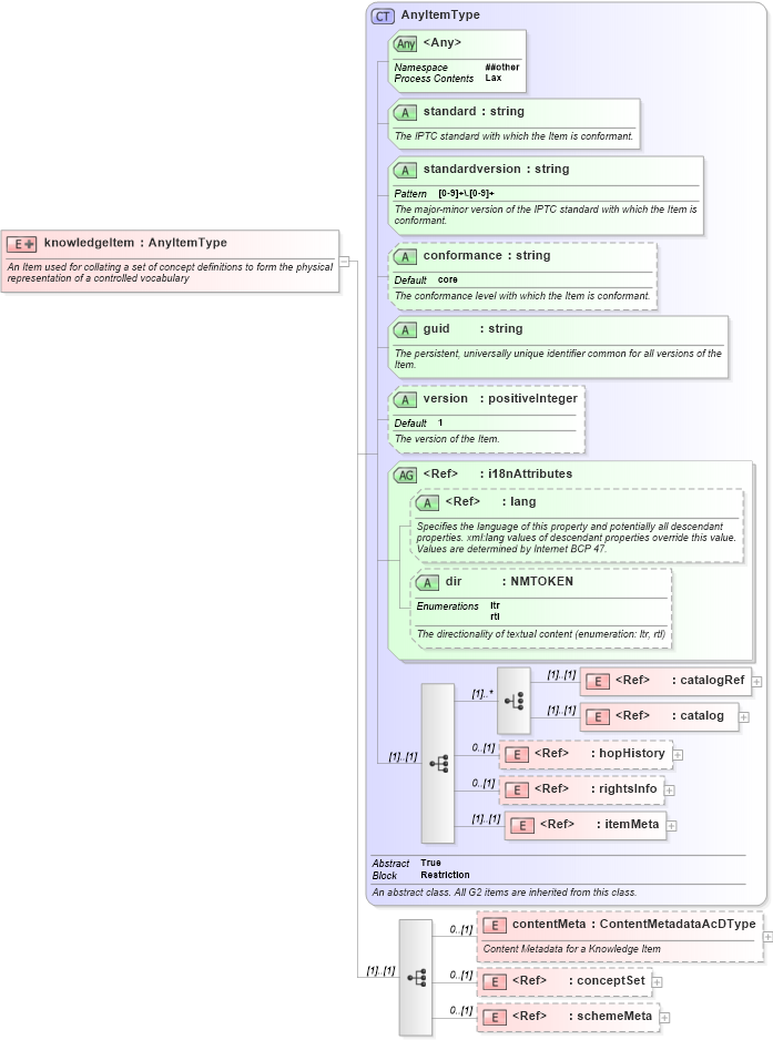 XSD Diagram of knowledgeItem in schema newsml-g2_2_23-spec-all-core_xsd (News Markup Language (NewsML) - Core)