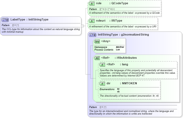 XSD Diagram of LabelType in schema newsml-g2_2_23-spec-all-core_xsd (News Markup Language (NewsML) - Core)
