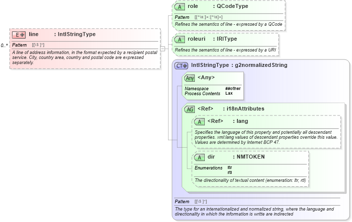 XSD Diagram of line in schema newsml-g2_2_23-spec-all-core_xsd (News Markup Language (NewsML) - Core)