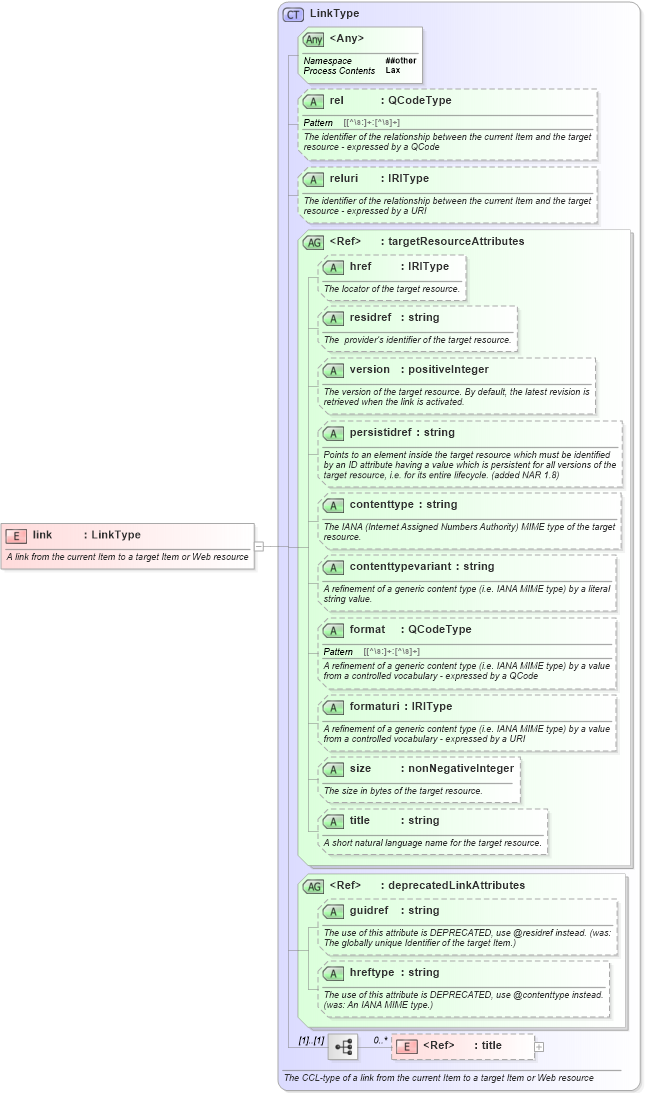 XSD Diagram of link in schema newsml-g2_2_23-spec-all-core_xsd (News Markup Language (NewsML) - Core)