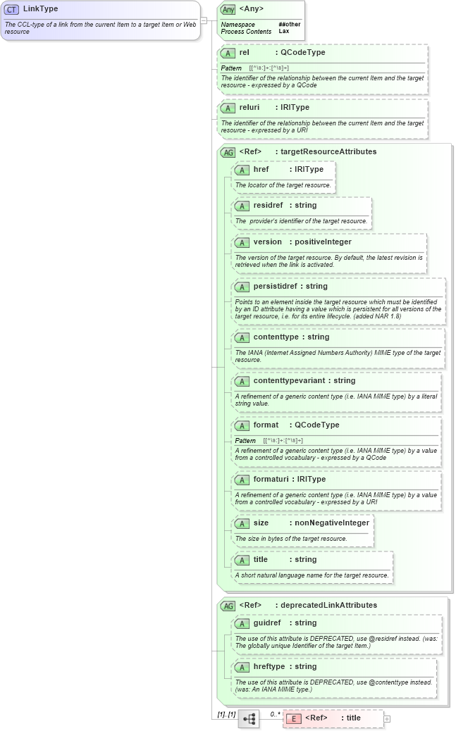 XSD Diagram of LinkType in schema newsml-g2_2_23-spec-all-core_xsd (News Markup Language (NewsML) - Core)