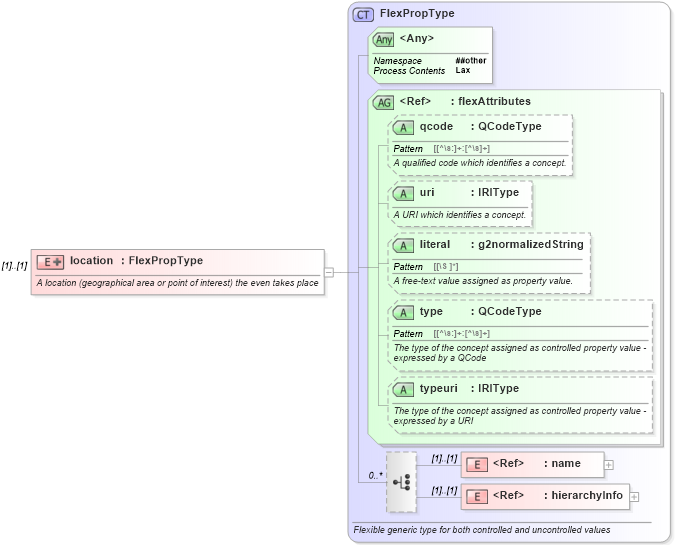 XSD Diagram of location in schema newsml-g2_2_23-spec-all-core_xsd (News Markup Language (NewsML) - Core)