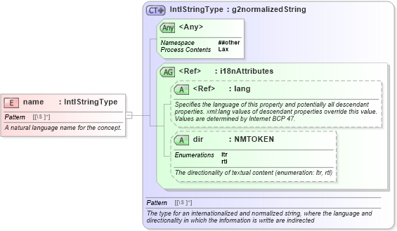 XSD Diagram of name in schema newsml-g2_2_23-spec-all-core_xsd (News Markup Language (NewsML) - Core)