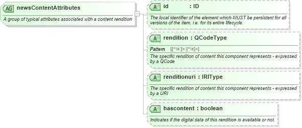 XSD Diagram of newsContentAttributes in schema newsml-g2_2_23-spec-all-core_xsd (News Markup Language (NewsML) - Core)