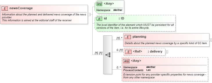 XSD Diagram of newsCoverage in schema newsml-g2_2_23-spec-all-core_xsd (News Markup Language (NewsML) - Core)
