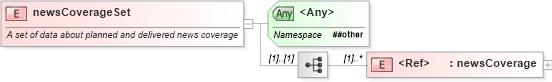 XSD Diagram of newsCoverageSet in schema newsml-g2_2_23-spec-all-core_xsd (News Markup Language (NewsML) - Core)