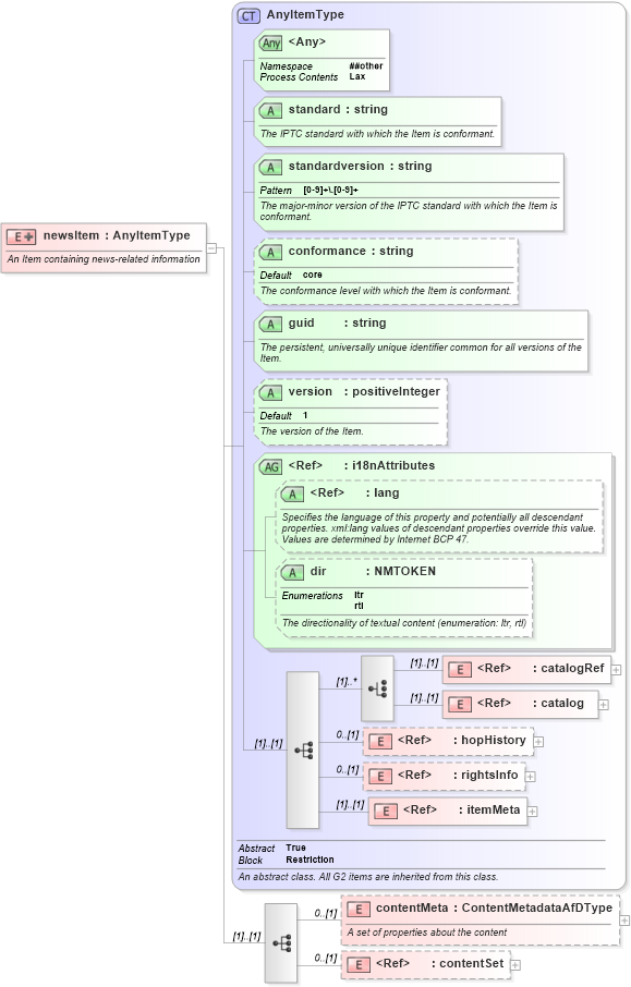 XSD Diagram of newsItem in schema newsml-g2_2_23-spec-all-core_xsd (News Markup Language (NewsML) - Core)